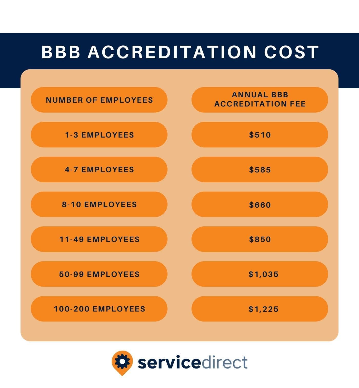 BBB ACCREDITATION DUES CHART