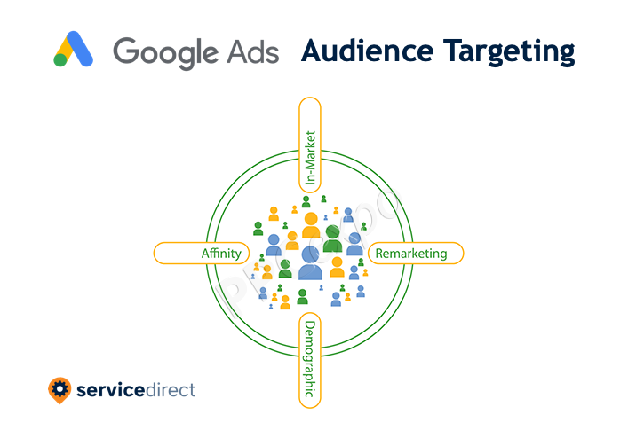 Google Ads Audience Targeting