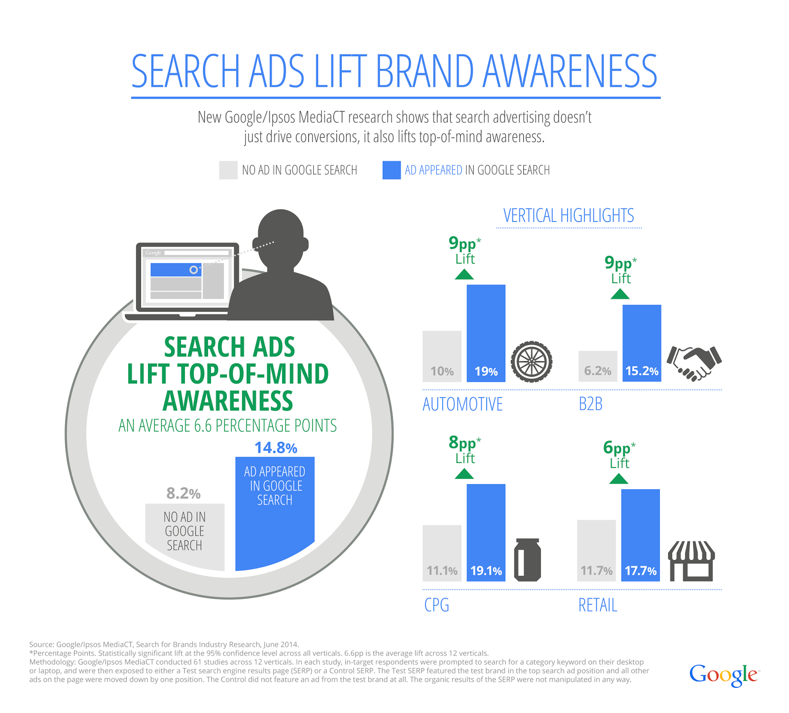 Google For Brand Awareness Infographic