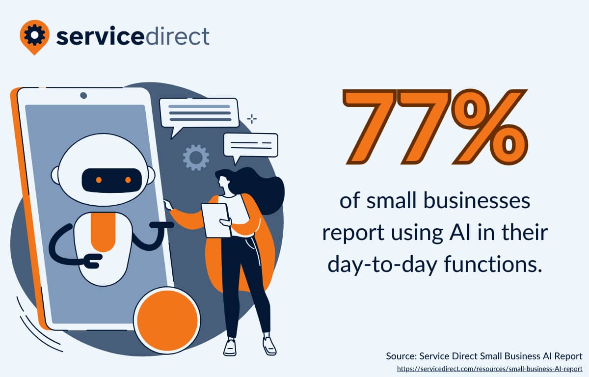 77% of small businesses report using AI in their day-to-day functions.