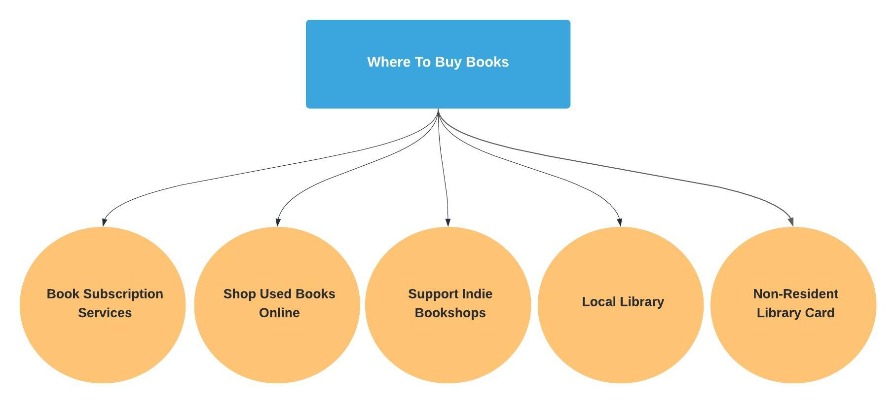 Book Club Where To Buy Books Diagram