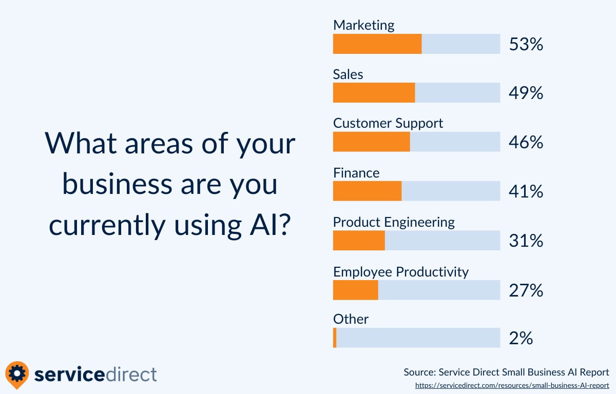 53% of small businesses use AI in marketing.