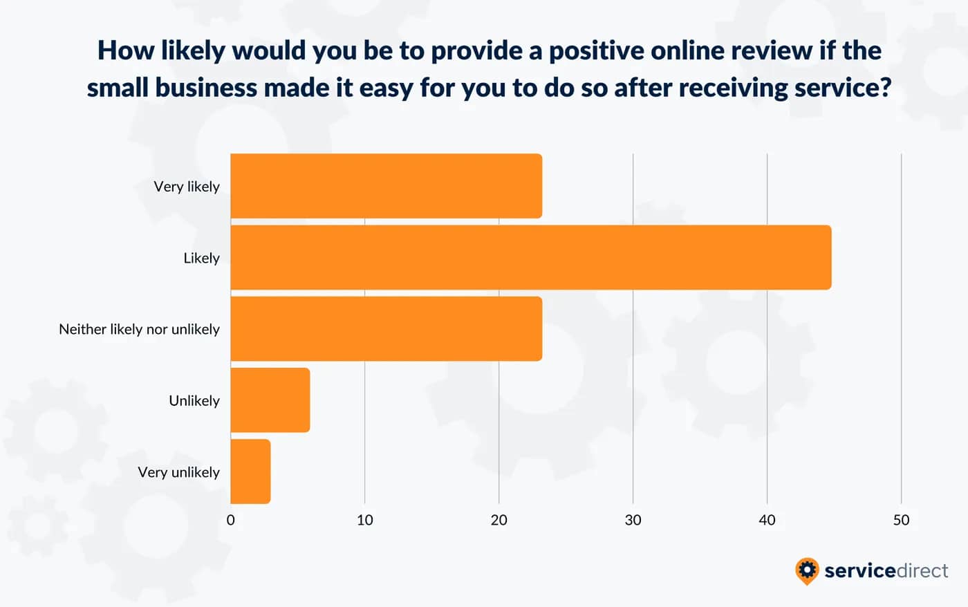 Graph displaying that 71% of happy consumers are likely to leave a positive review if a company makes it easy for them to do so. 