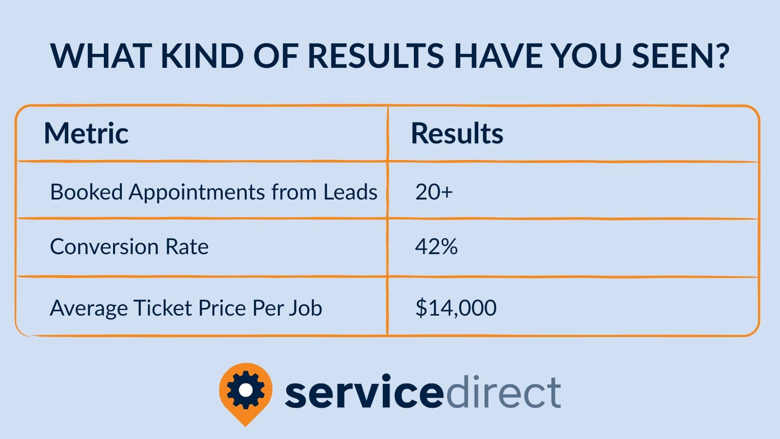 The results that inifinity Exteriors has seen include 20+ booked appointments, 42% conversion rate, and $14K average ticket price per job