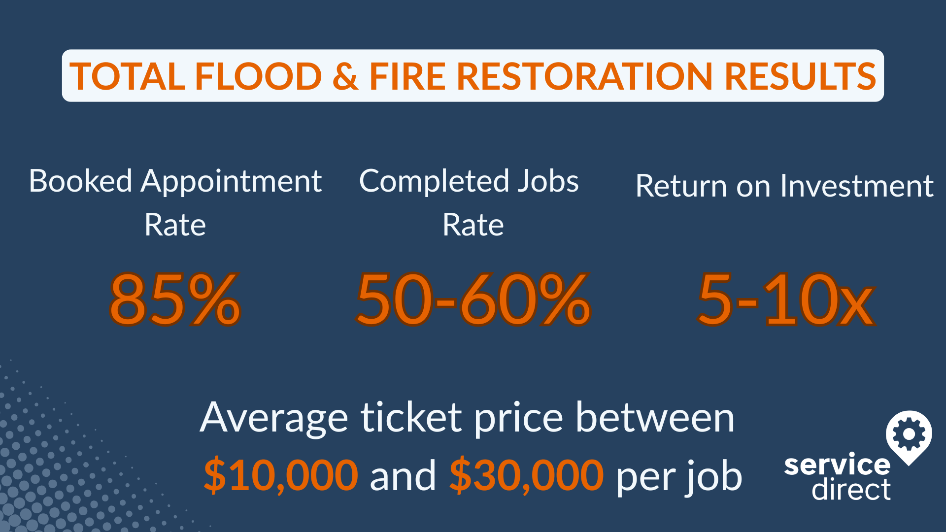 Total flood and fire restoration has seen strong results with Service direct including 5-10x ROI and 85% booked appt rate
