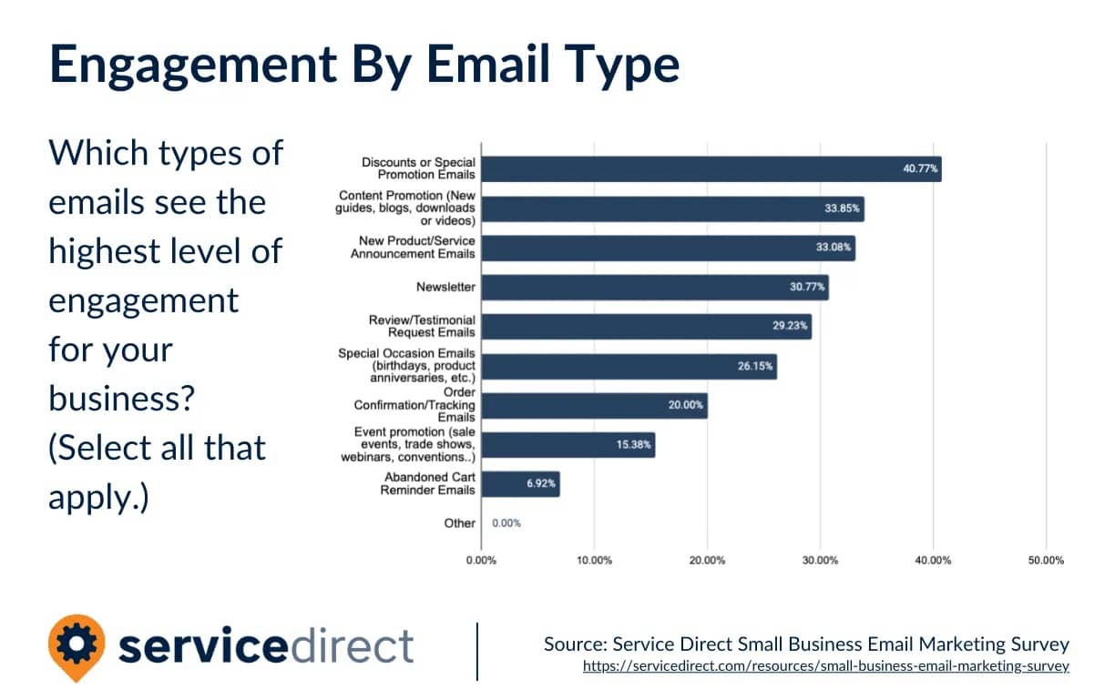 Survey-EmailMarketing-EngagementByEmailType-electrician