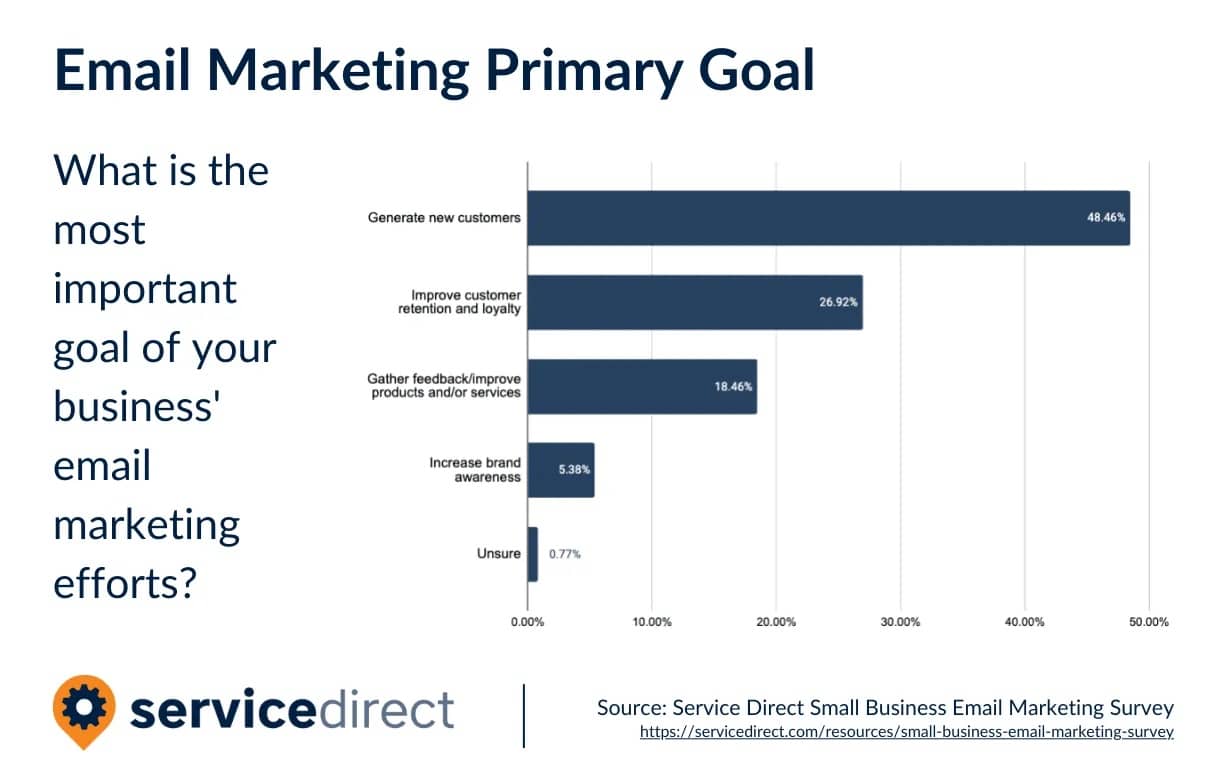 Survey-EmailMarketing-PrimaryGoal-electrician