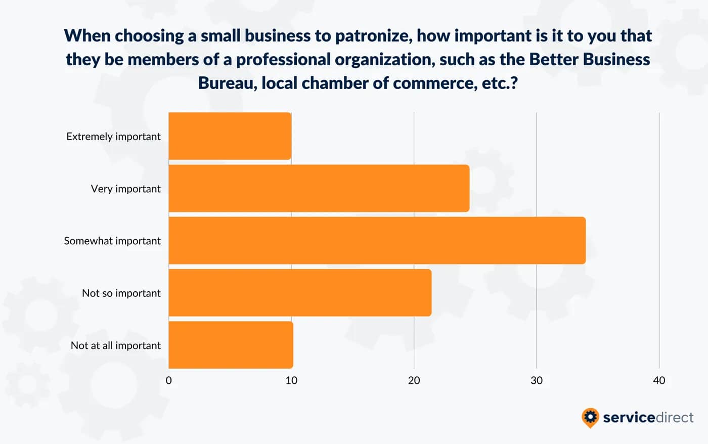 A majority of consumers report that membership of local organizations is important. 