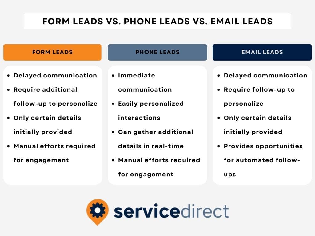 Form Leads vs Phone Leads vs Email Leads Graphic