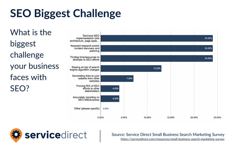 Search Marketing SEO Biggest Challenge