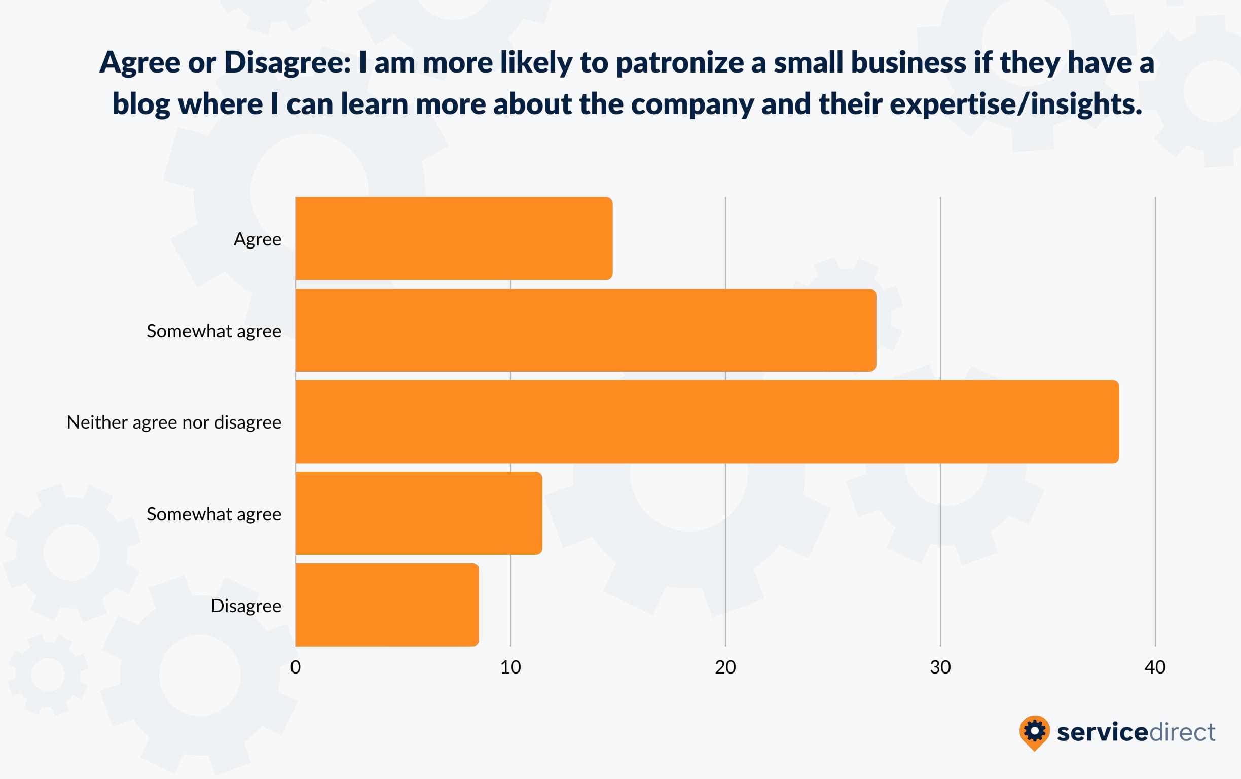 Importance of Blog Content When Patronizing Small Business HVAC