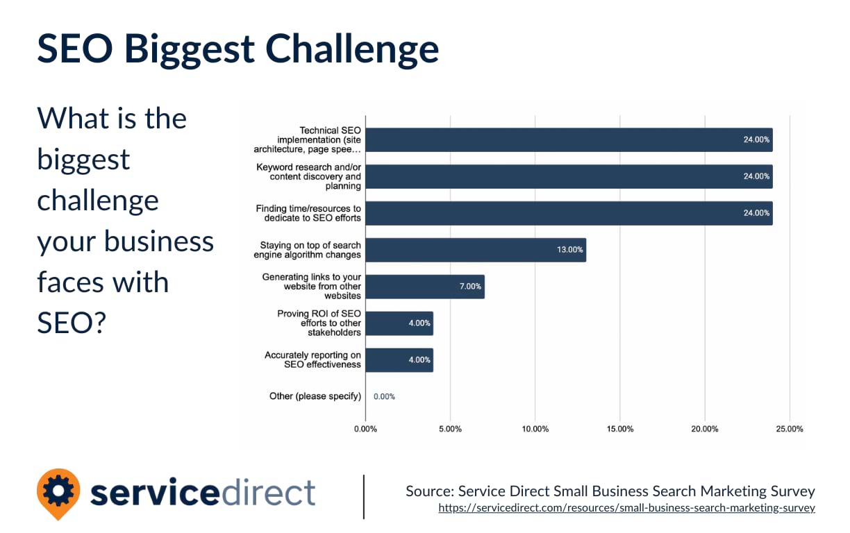 Search Marketing SEO Biggest Challenge HVAC