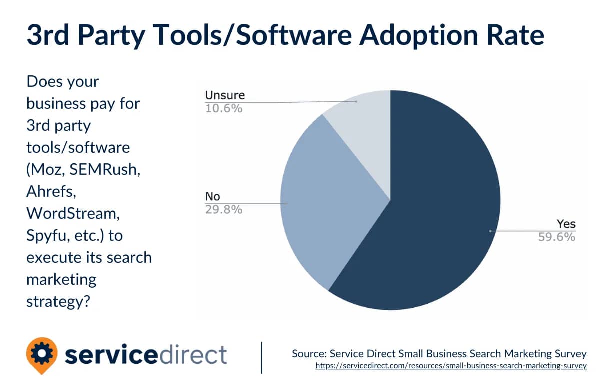 Adoption of 3rd party tools by small businesses graph for HVAC marketing blog