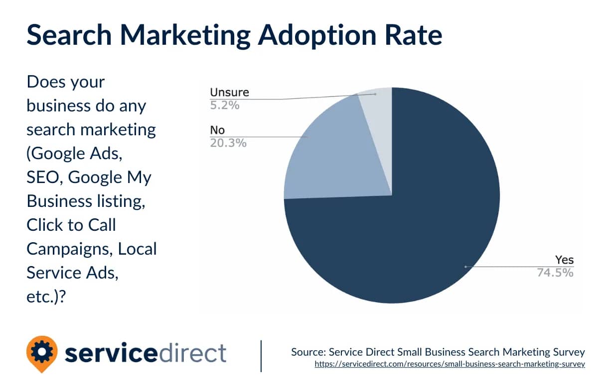 Search Marketing Adoption Rate Graph for HVAC marketing blog