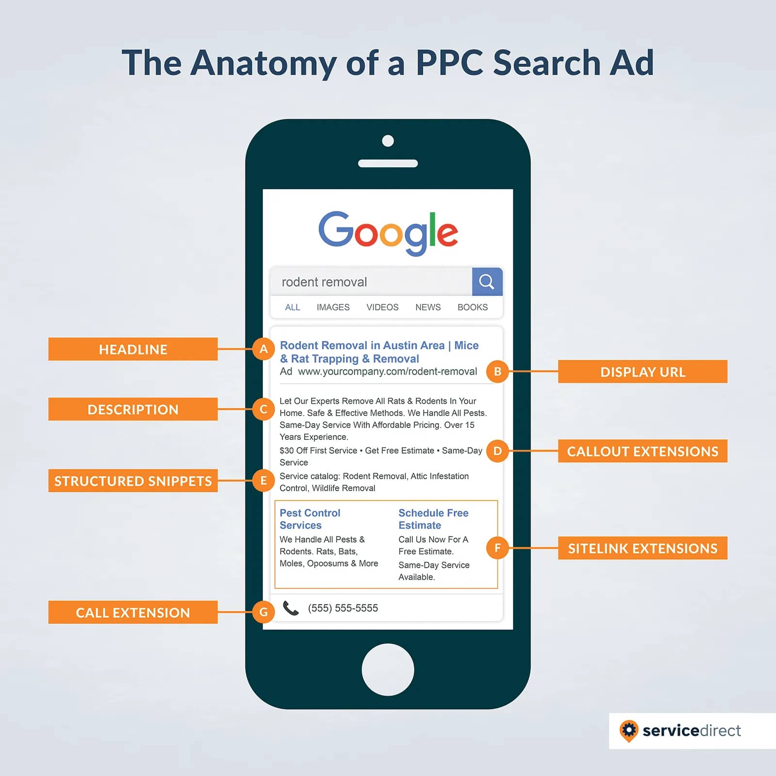 Anatomy of a PPC Search Ad