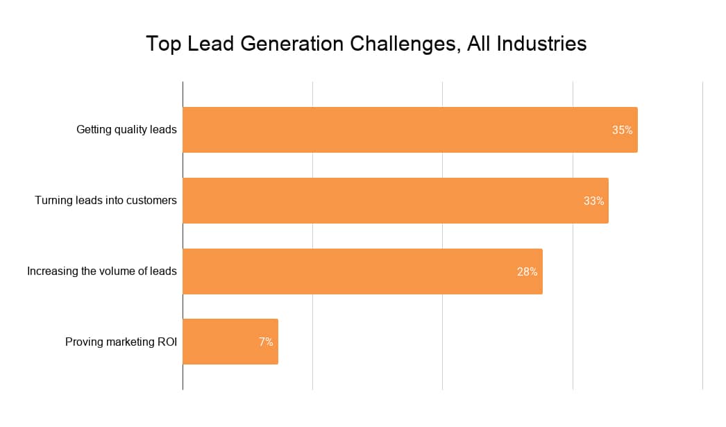 The Top Challenges that Small Businesses Face with Lead Generation