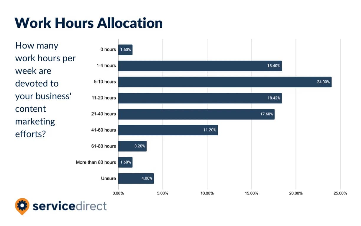 Content-Marketing-SB-Survey-Work-Hours-Allocation