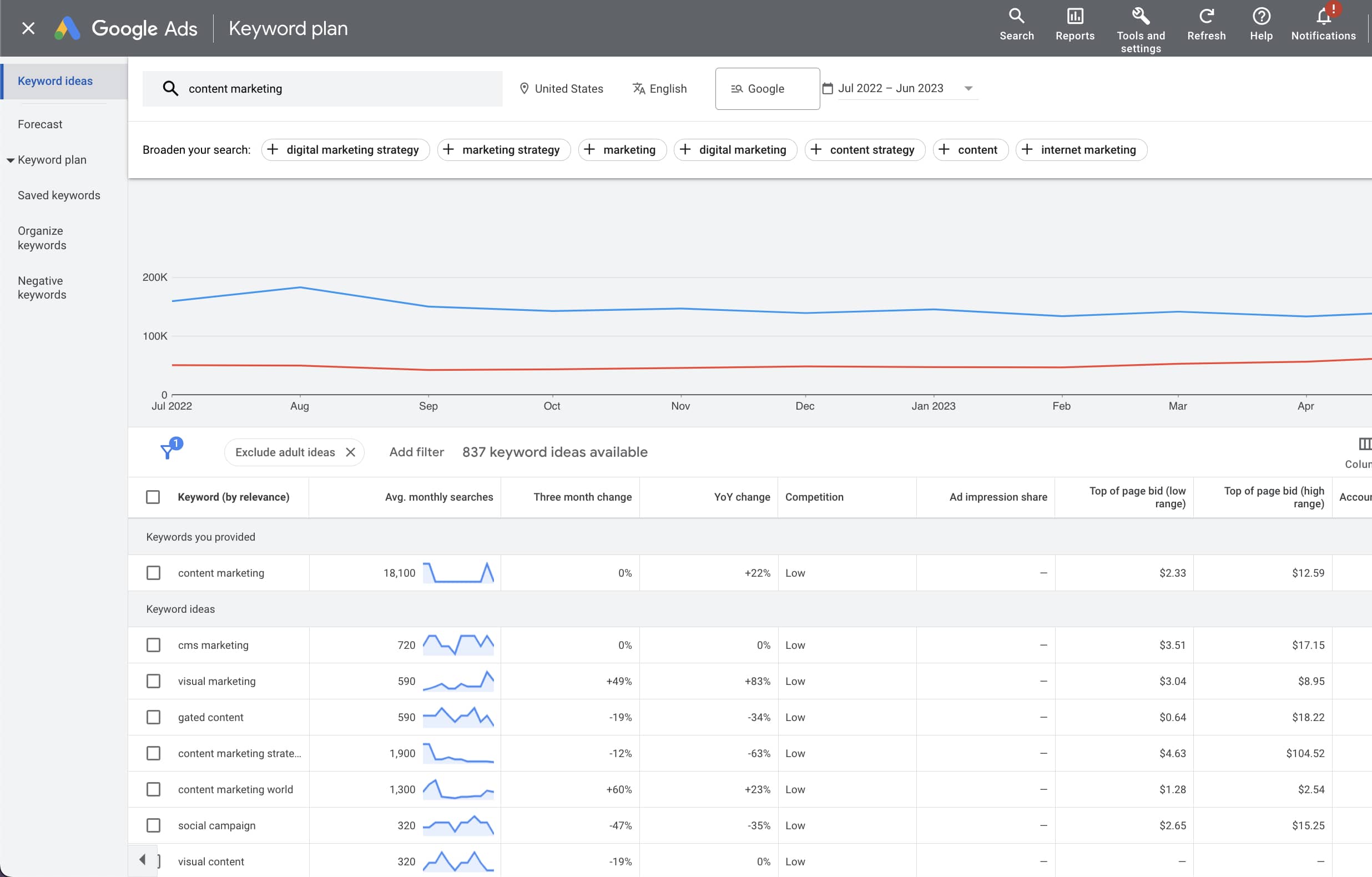 Google Keyword Planner Screenshot Example