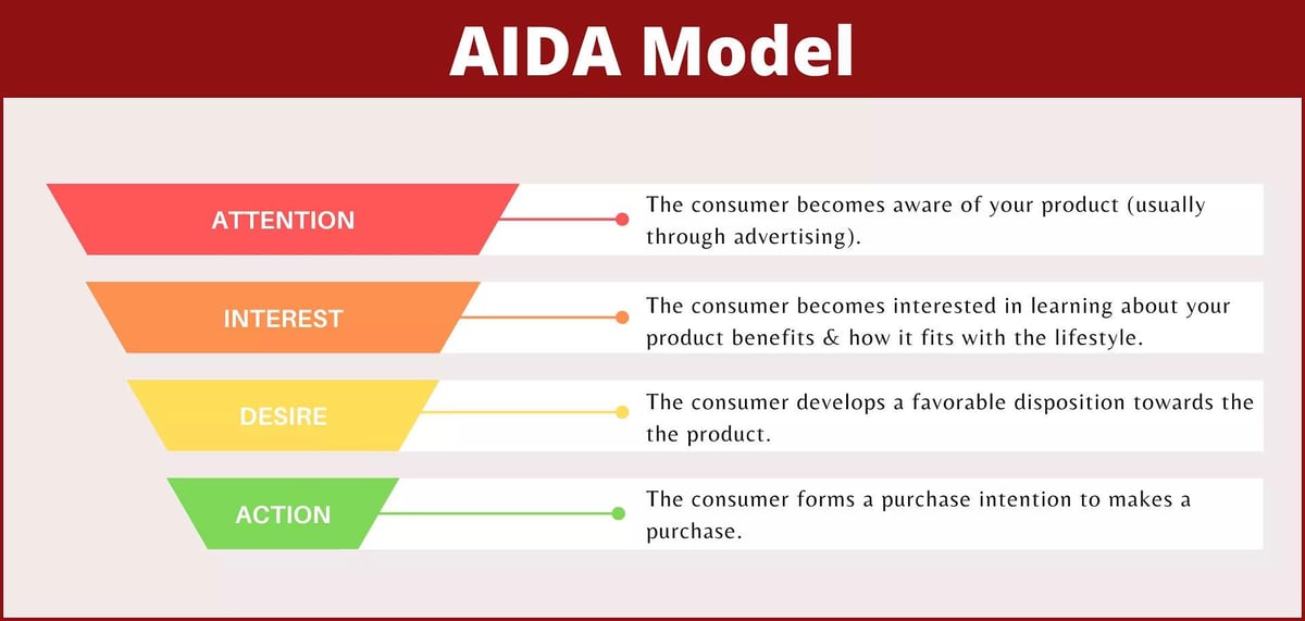 AIDA-diagram