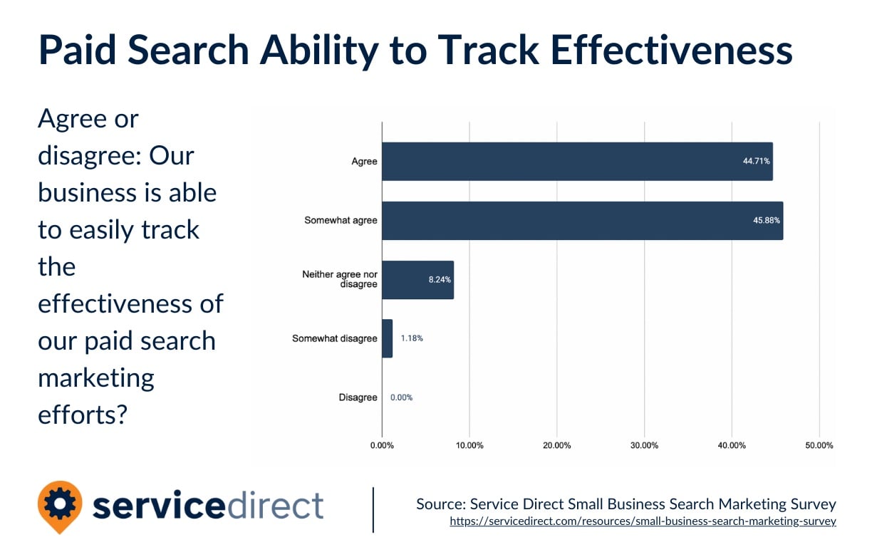 Search Marketing Paid Search Ability to Track Effectiveness