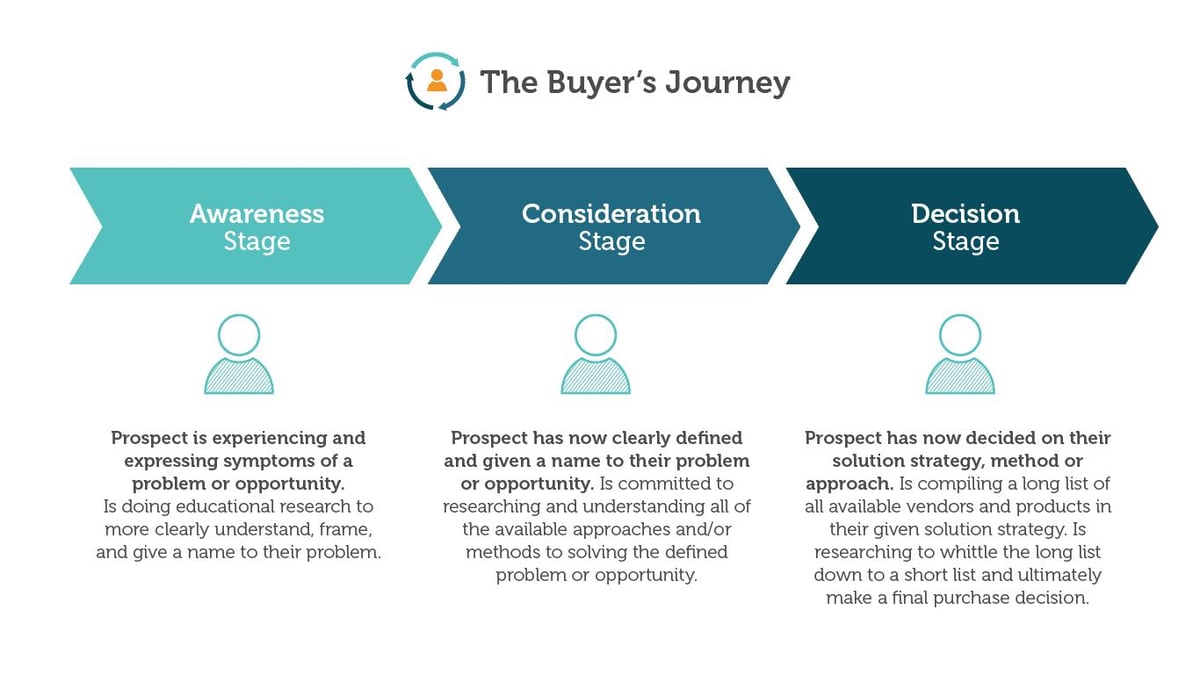 the-buyers-journey-diagram