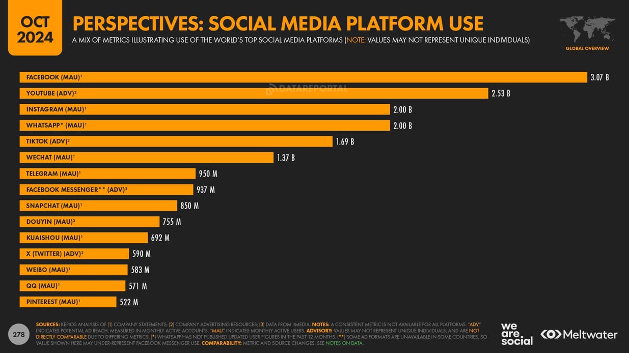 There are 2 billion active Instagram users according to meltwater.