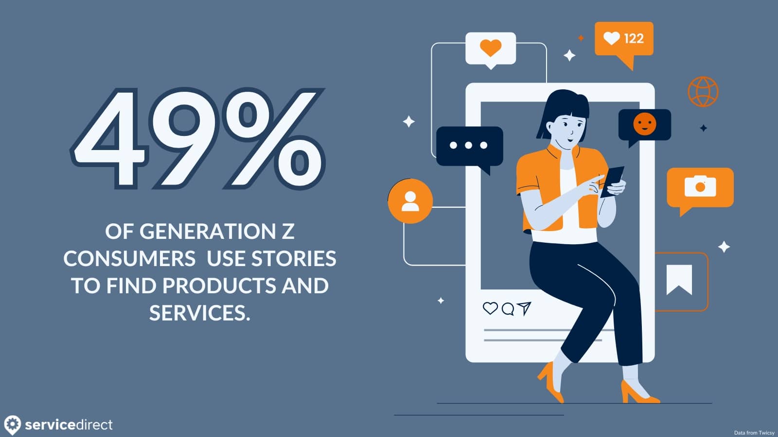 49% of Gen Z Consumers use stories to find products and services according to Twicsy