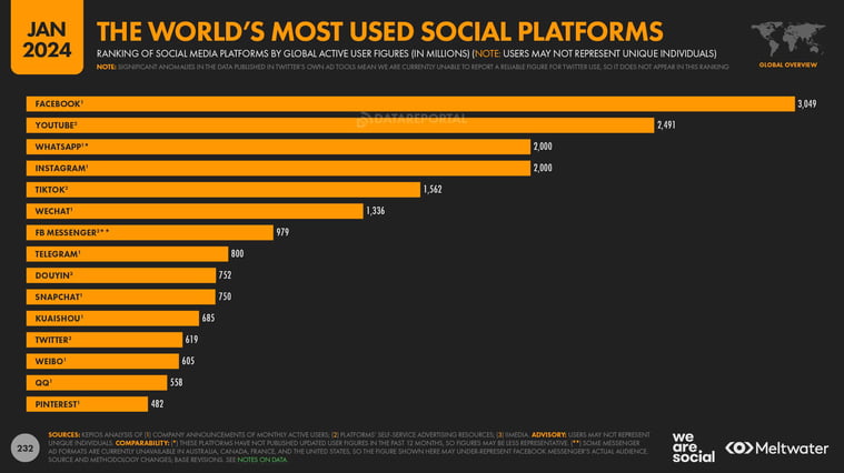 Facebook, Youtube, Whatsapp, Instagram, and TikTok are the world's most used social platforms in that order. This graph shows the number of users.