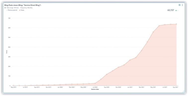 Blog Traffic Performance Chart