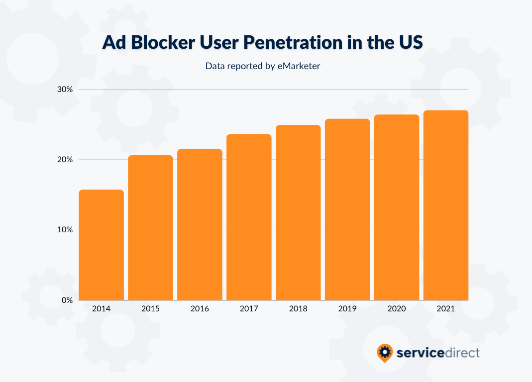 Adblocker User Penetration in the US Over Time
