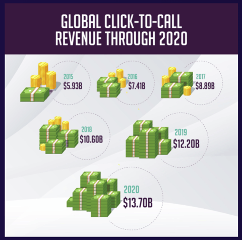 Global Click to Call Revenue Through 2020