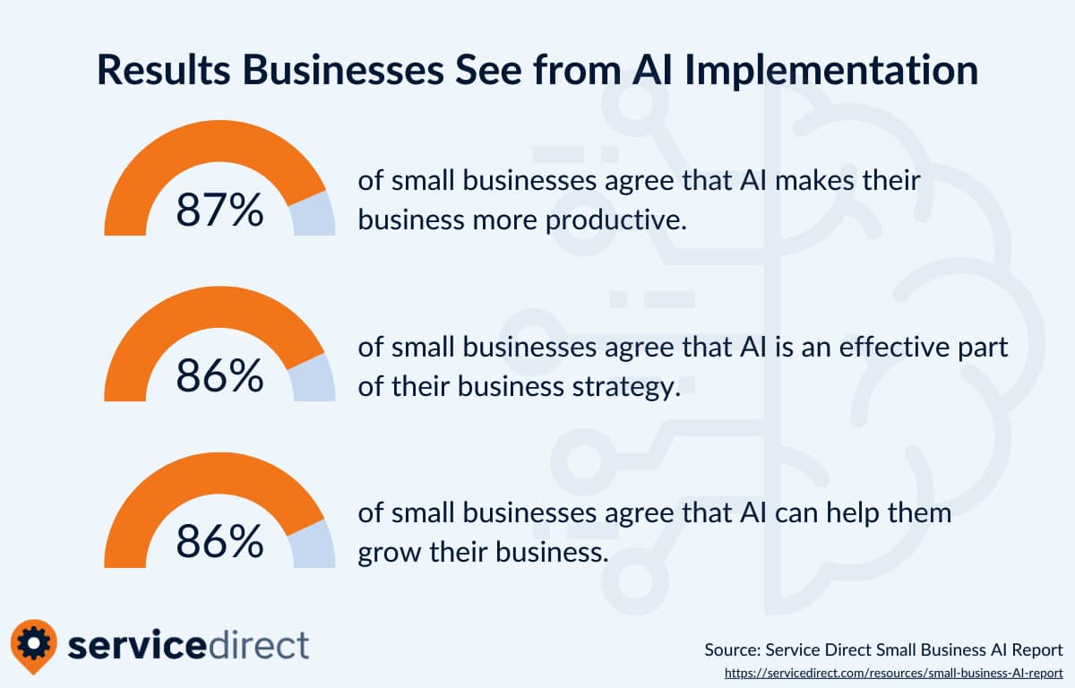 A vast majority of small businesses see increased productivity, effectiveness, and growth when using AI.