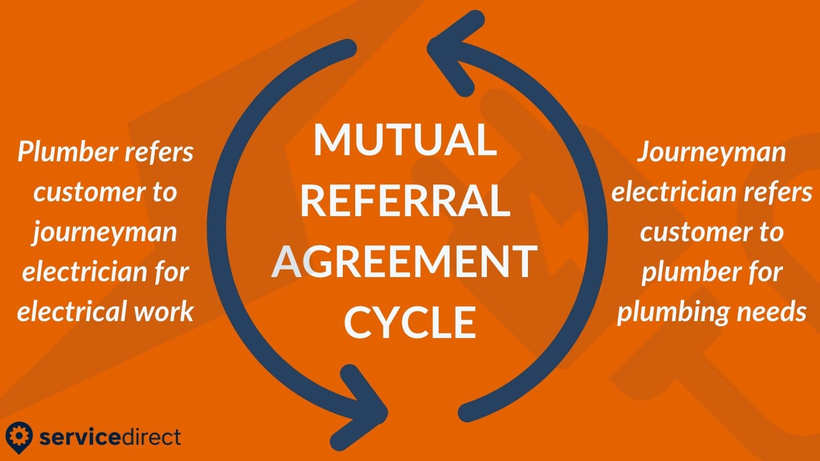 The mutual referral agreement cycle for electricians. 
