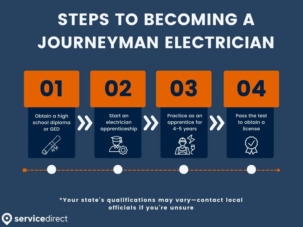 There are four main steps to becoming a journeyman electrician. Beginning with getting a high school diploma and ending with passing a test.