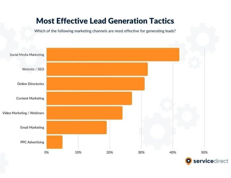Most Effective Lead Generation Tactics Roofing