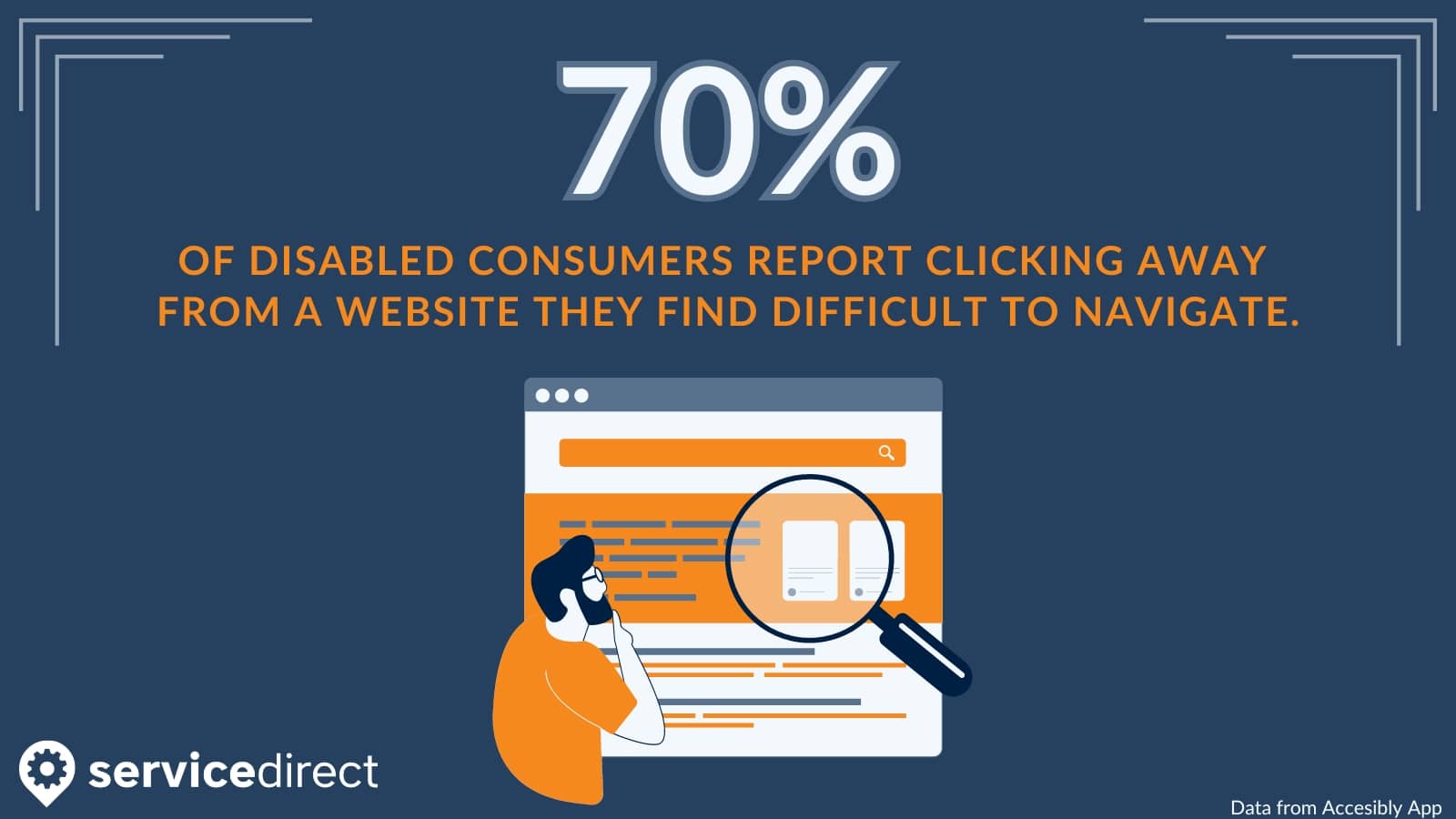 70% of Consumers Click Away from a website that is difficult to navigate