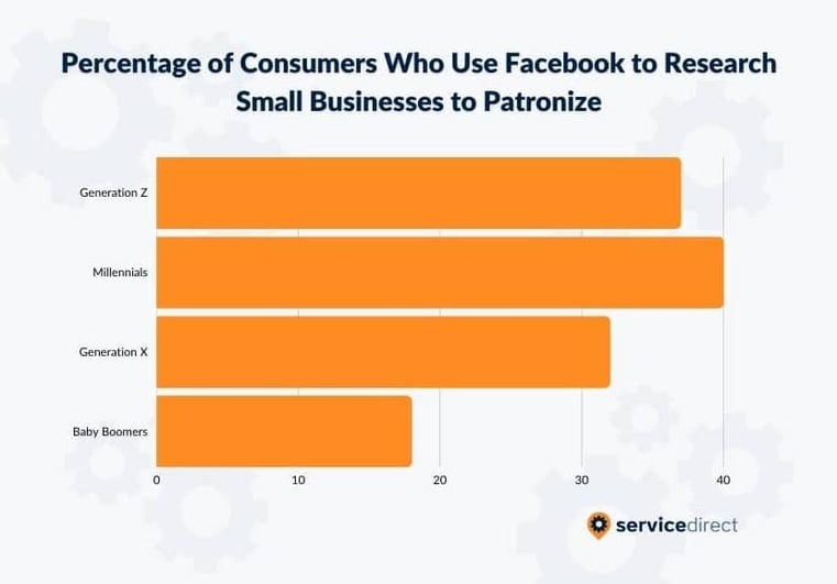 How Different Generations Use Facebook to Research Small Businesses Cropped