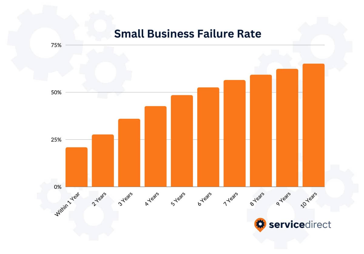 Small Business Failure Rate_Start_Locksmith_Business