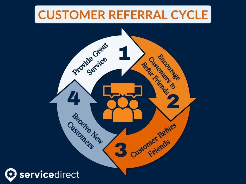 The customer referral cycle starts with great service then encouraging customers to refer friends. When they do, businesses get new customers.