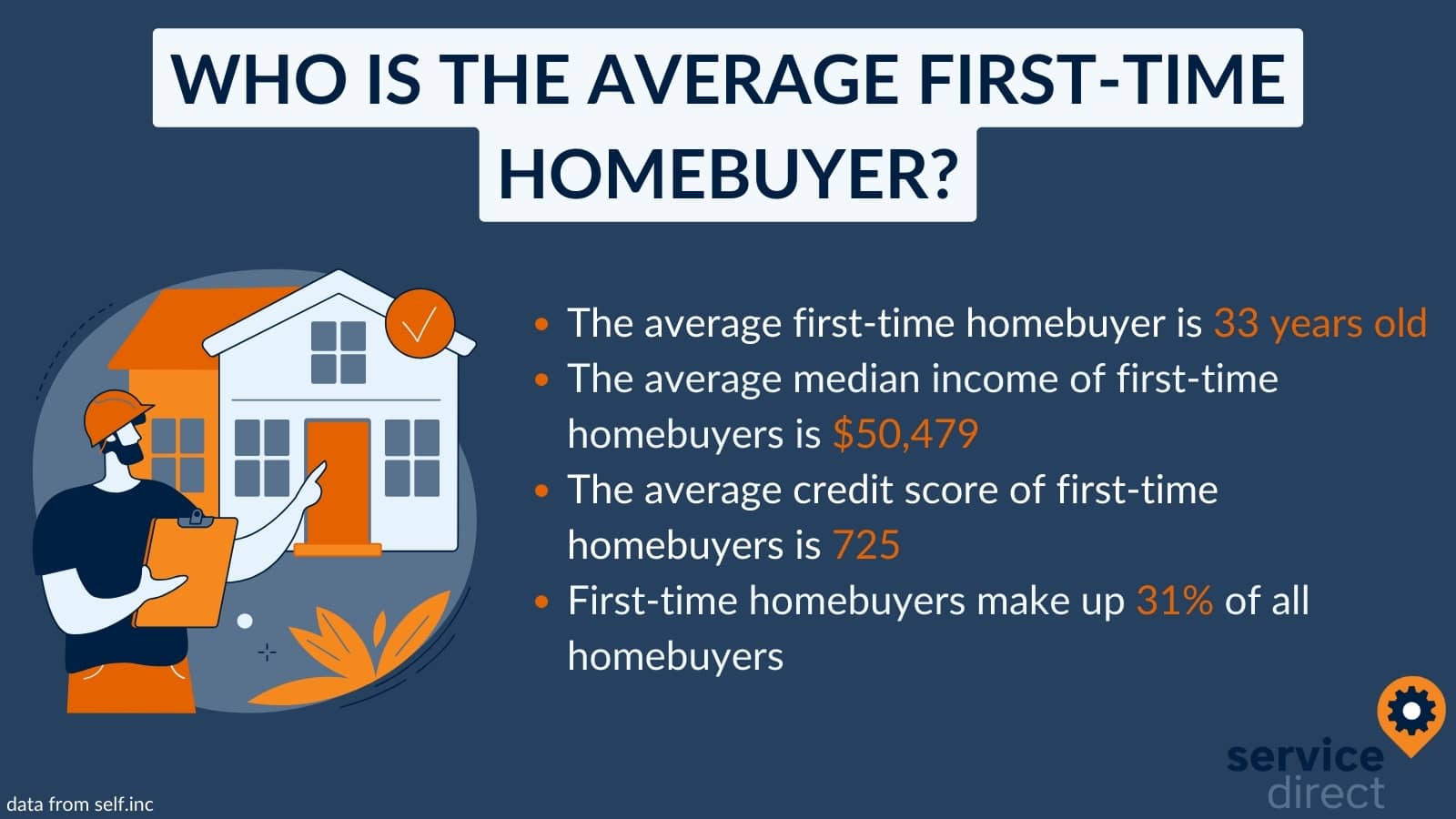 The average first time homebuyer is 33 years old with a credit score around 725. The median income is around $50,000.