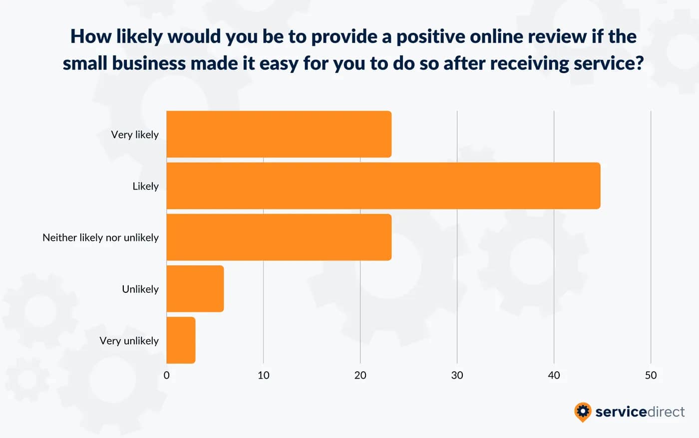 71% of customers are likely to leave a positive online review if the small business makes it easy for them to do so. 