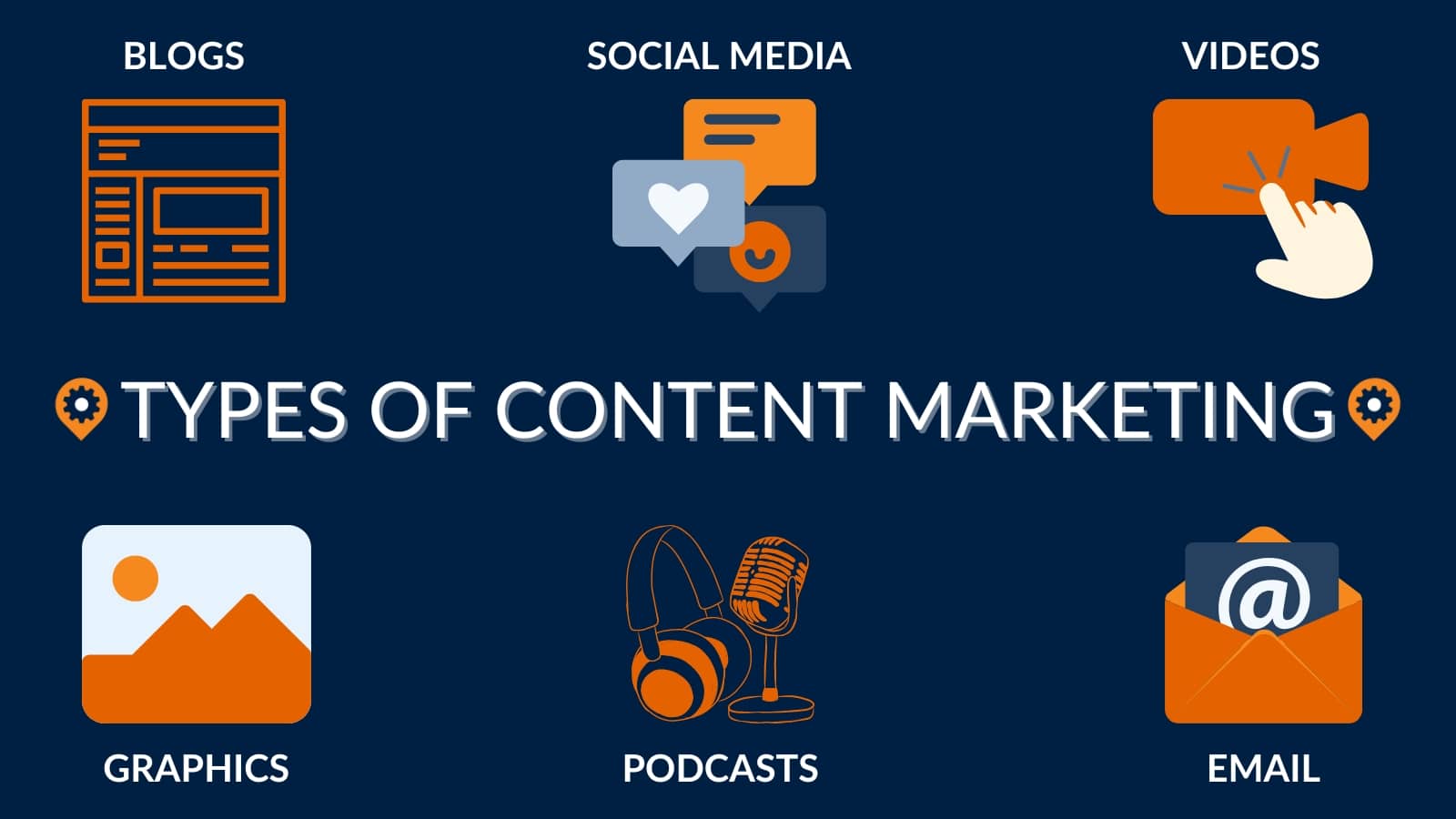 Common types of content marketing include blogging, social media, videos, graphics, podcasts, and email. 