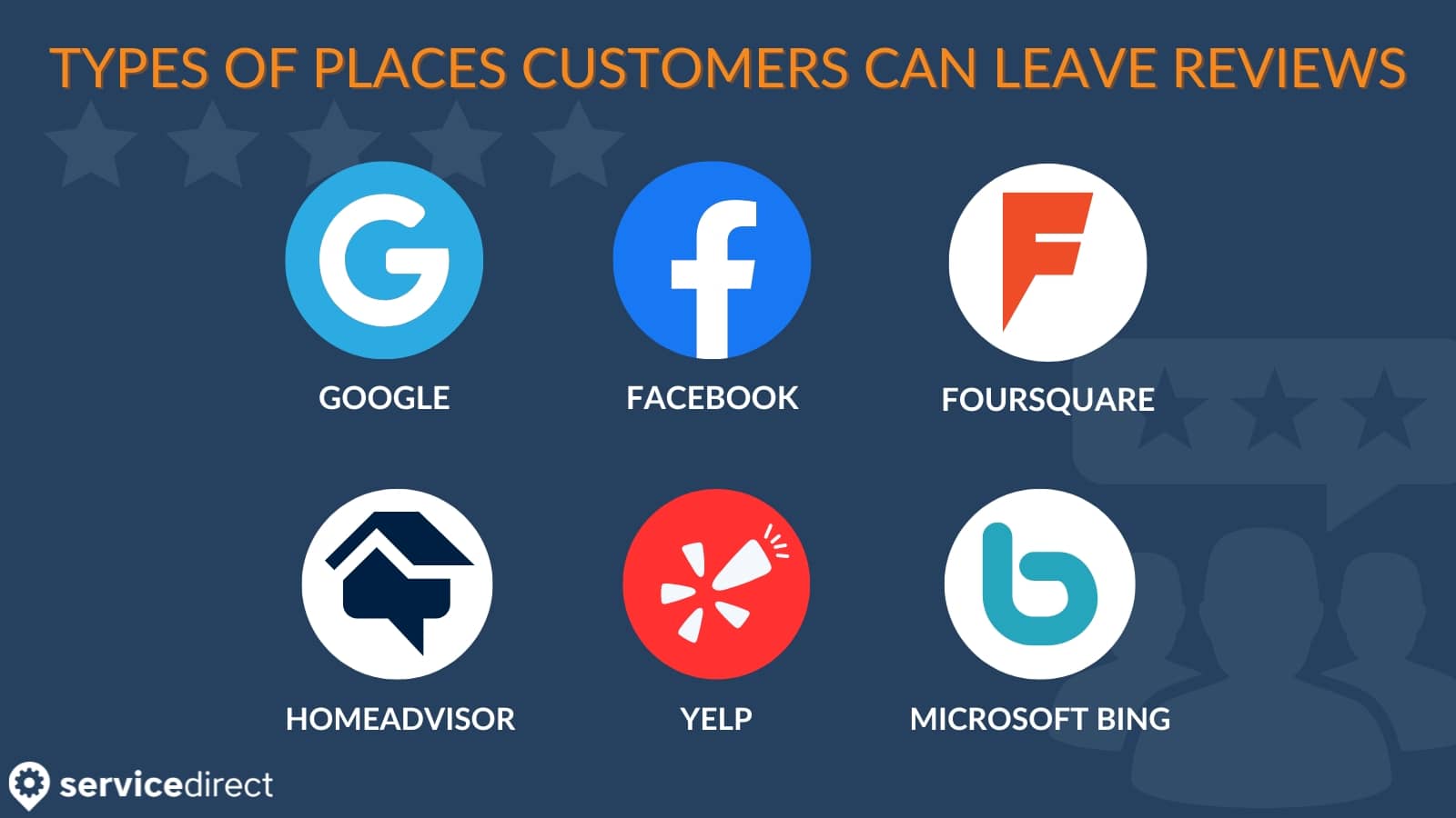 Common places customers can leave reviews are Google, Facebook, Foursquare, HomeAdvisor, Yelp, and Microsoft Bing.