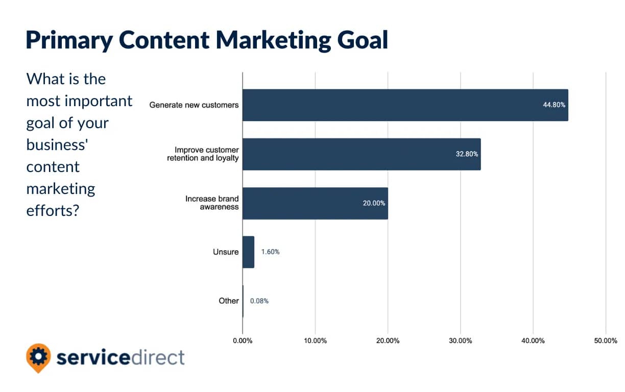 Content-Marketing-SB-Survey-Primary-Goal