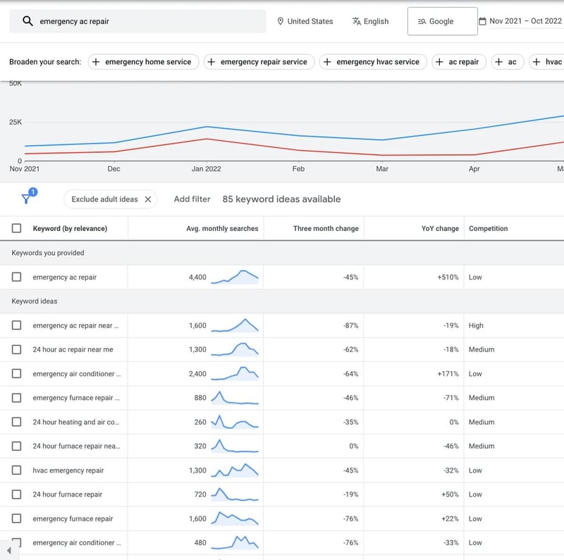 Google Ads Keyword Trends