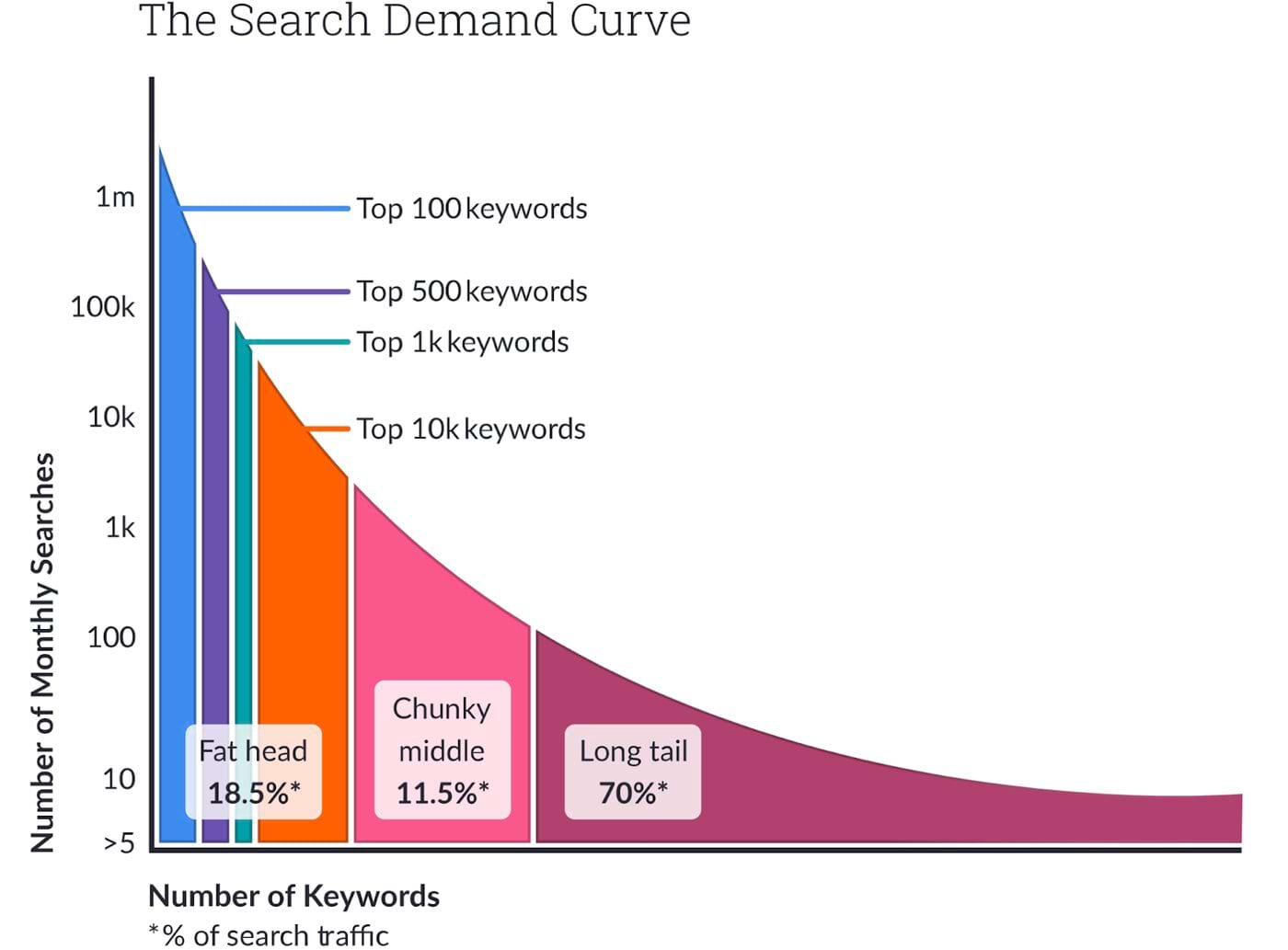 Search Demand Curve
