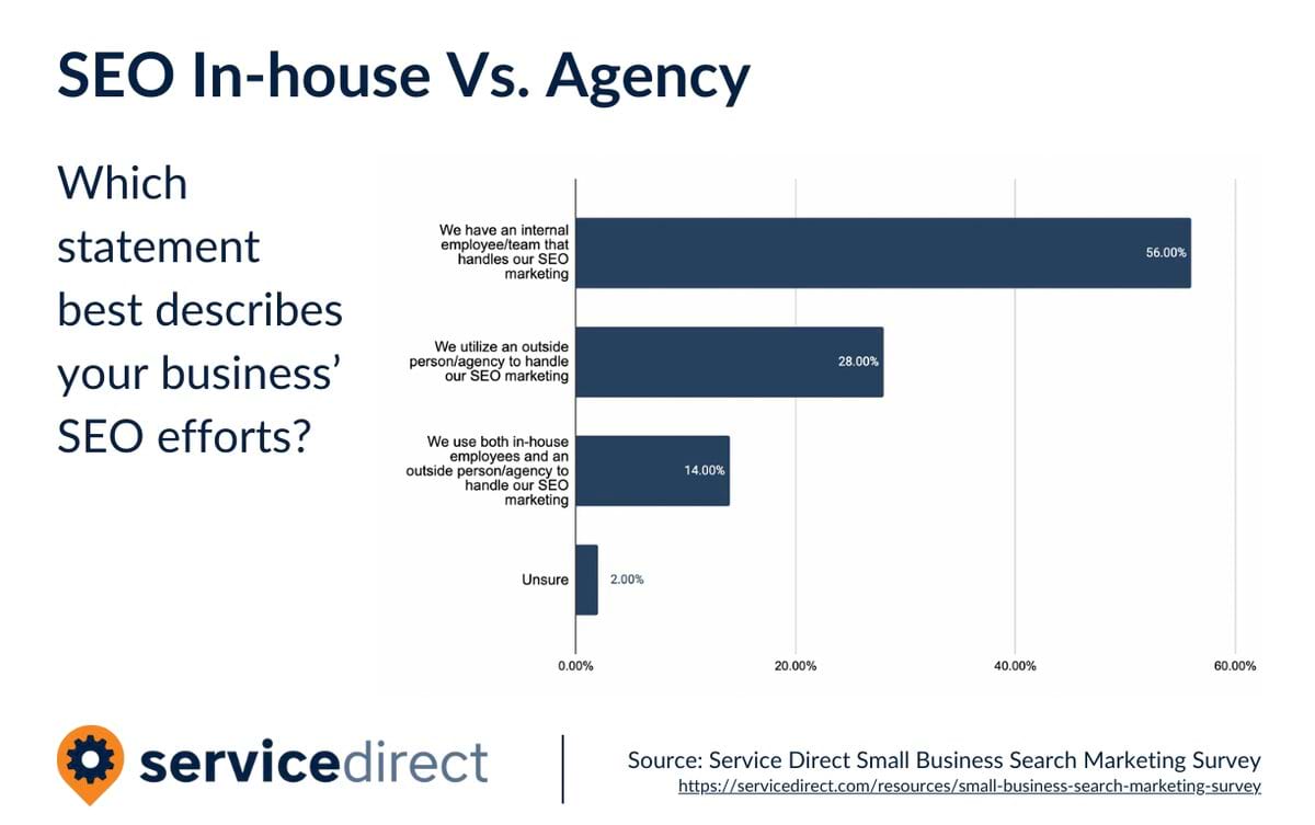 Search Marketing SEO In-house vs Agency