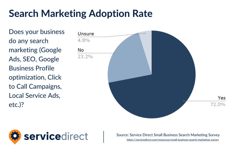 Over 1 in 5 small businesses don't use search marketing.