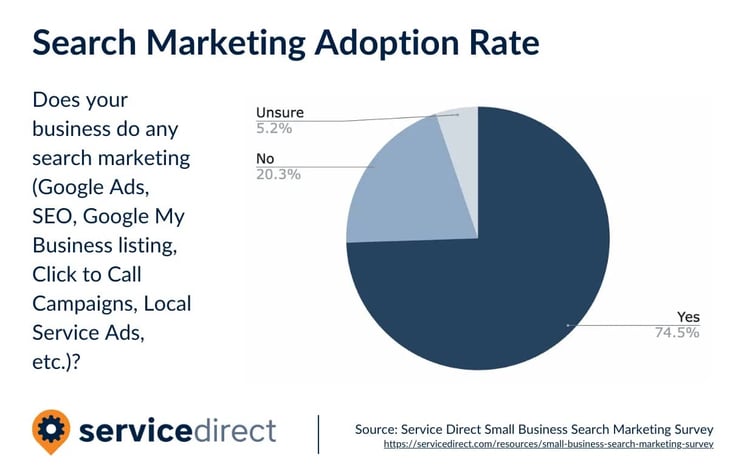 SearchMarketing-AdoptionRate-roofing