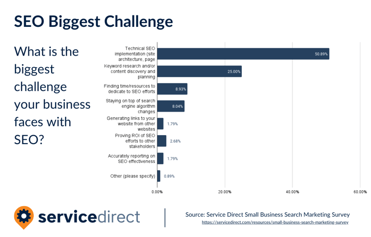 Over 50% of small businesses reported that their biggest SEO challenge was with technical SEO. Keyword research came in second place.